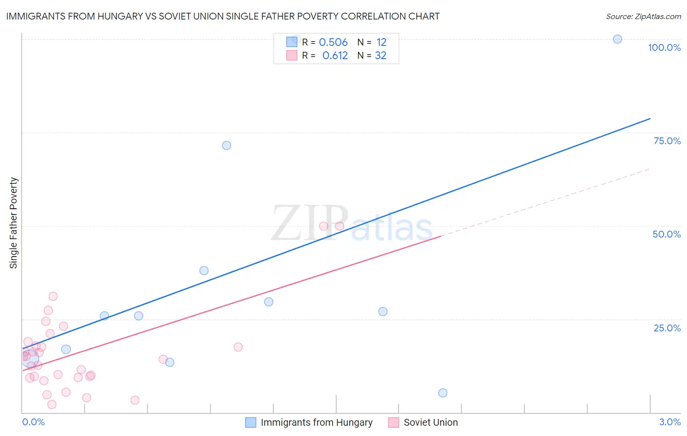 Immigrants from Hungary vs Soviet Union Single Father Poverty