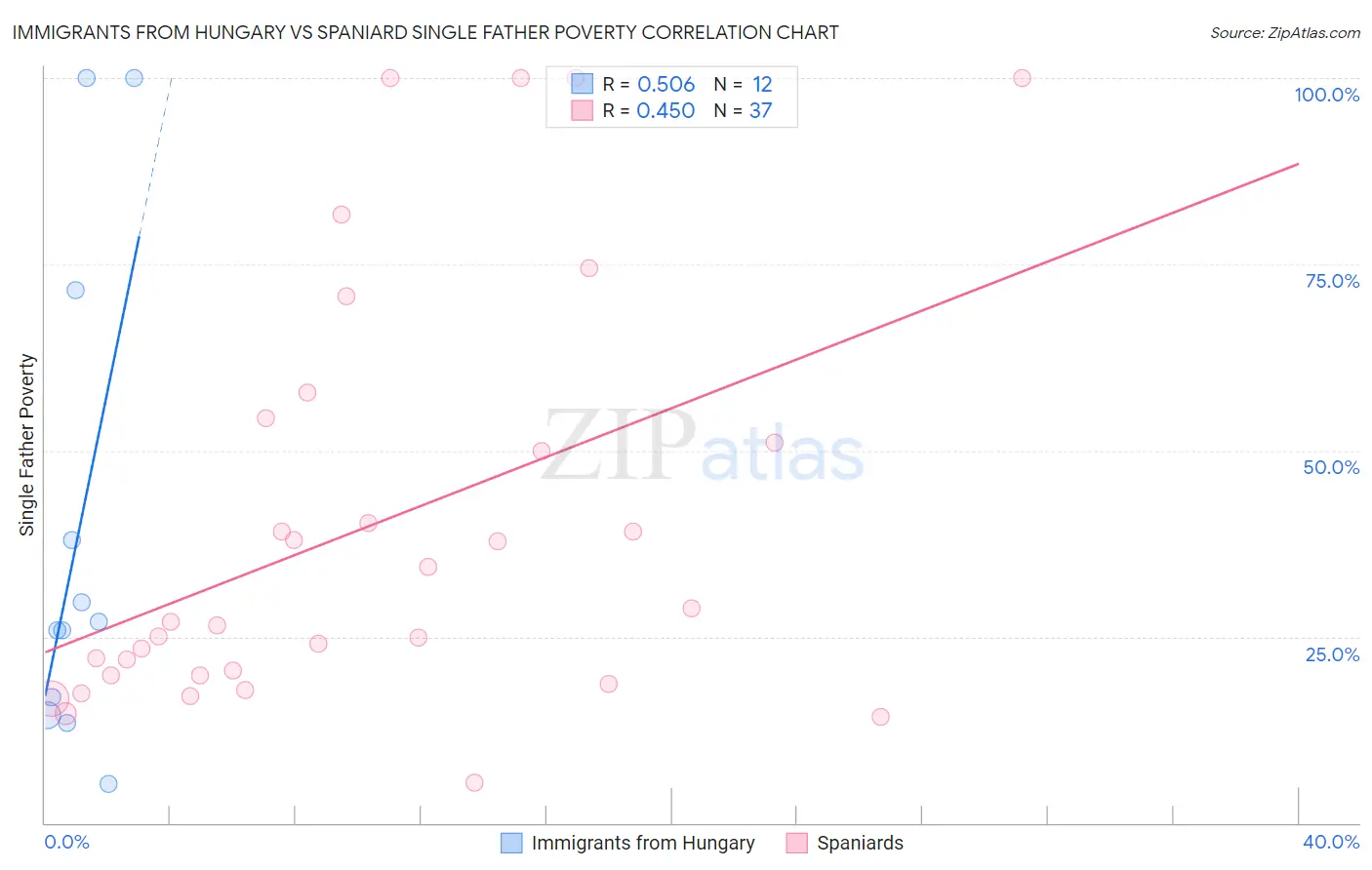 Immigrants from Hungary vs Spaniard Single Father Poverty