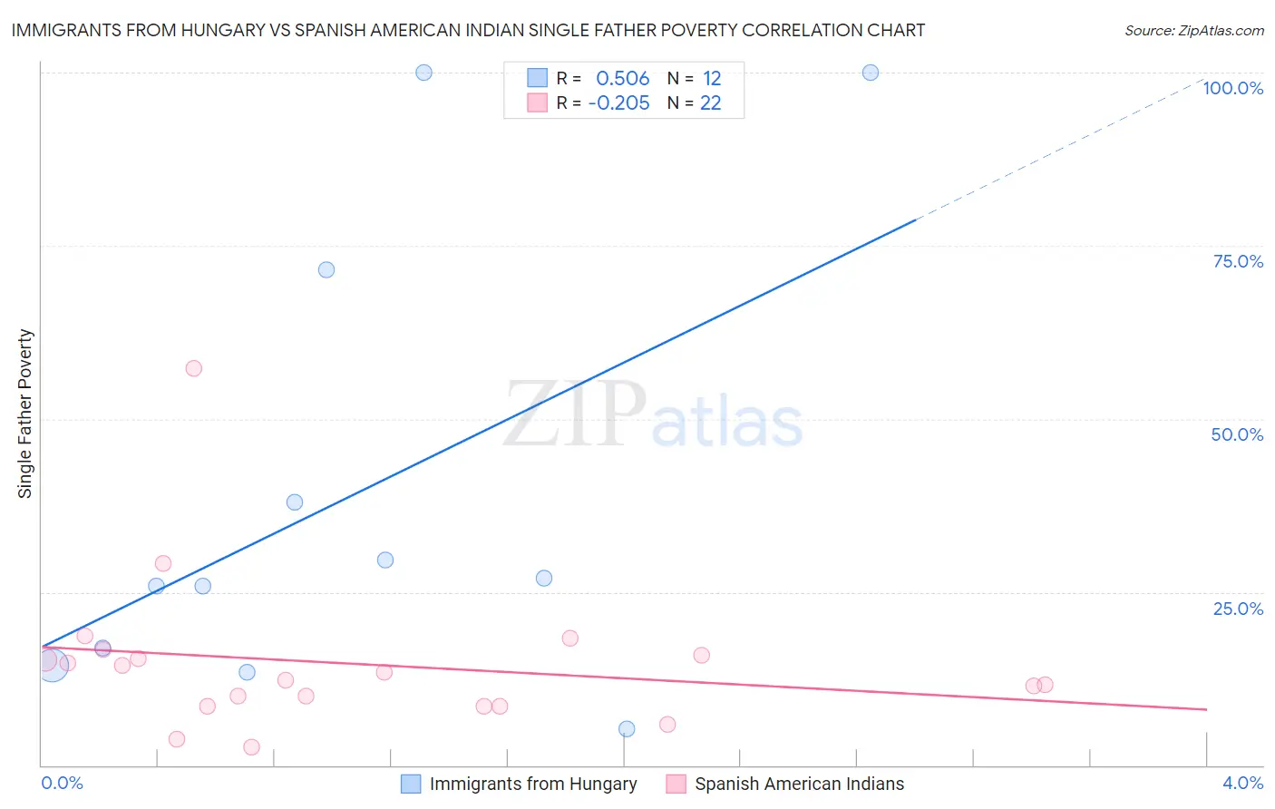 Immigrants from Hungary vs Spanish American Indian Single Father Poverty