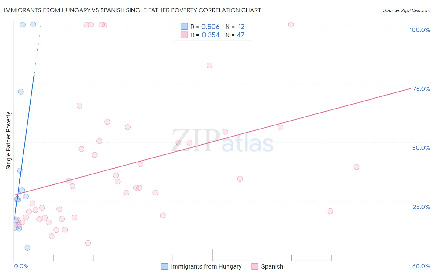 Immigrants from Hungary vs Spanish Single Father Poverty