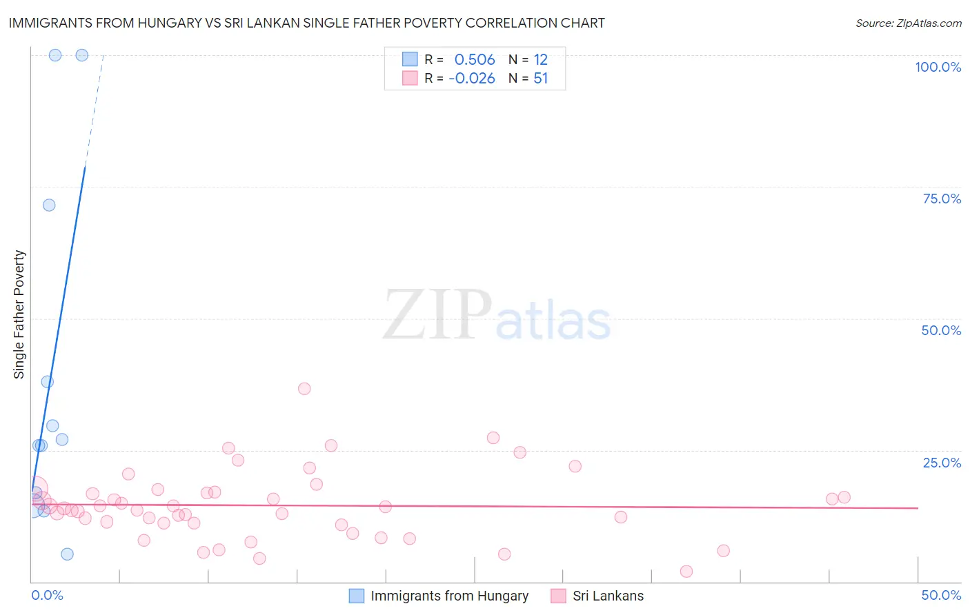 Immigrants from Hungary vs Sri Lankan Single Father Poverty