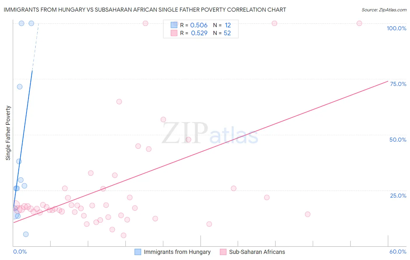 Immigrants from Hungary vs Subsaharan African Single Father Poverty