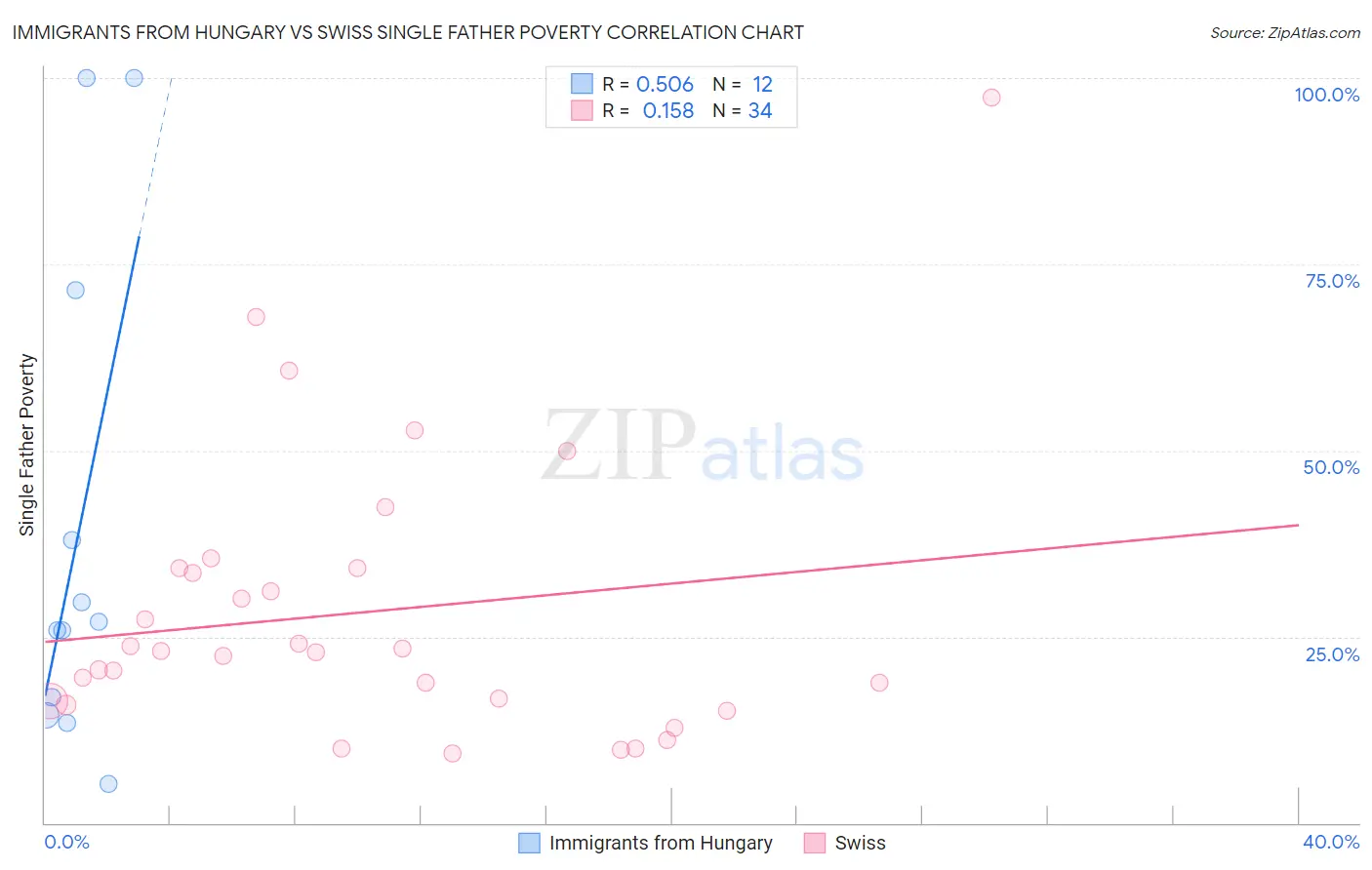 Immigrants from Hungary vs Swiss Single Father Poverty