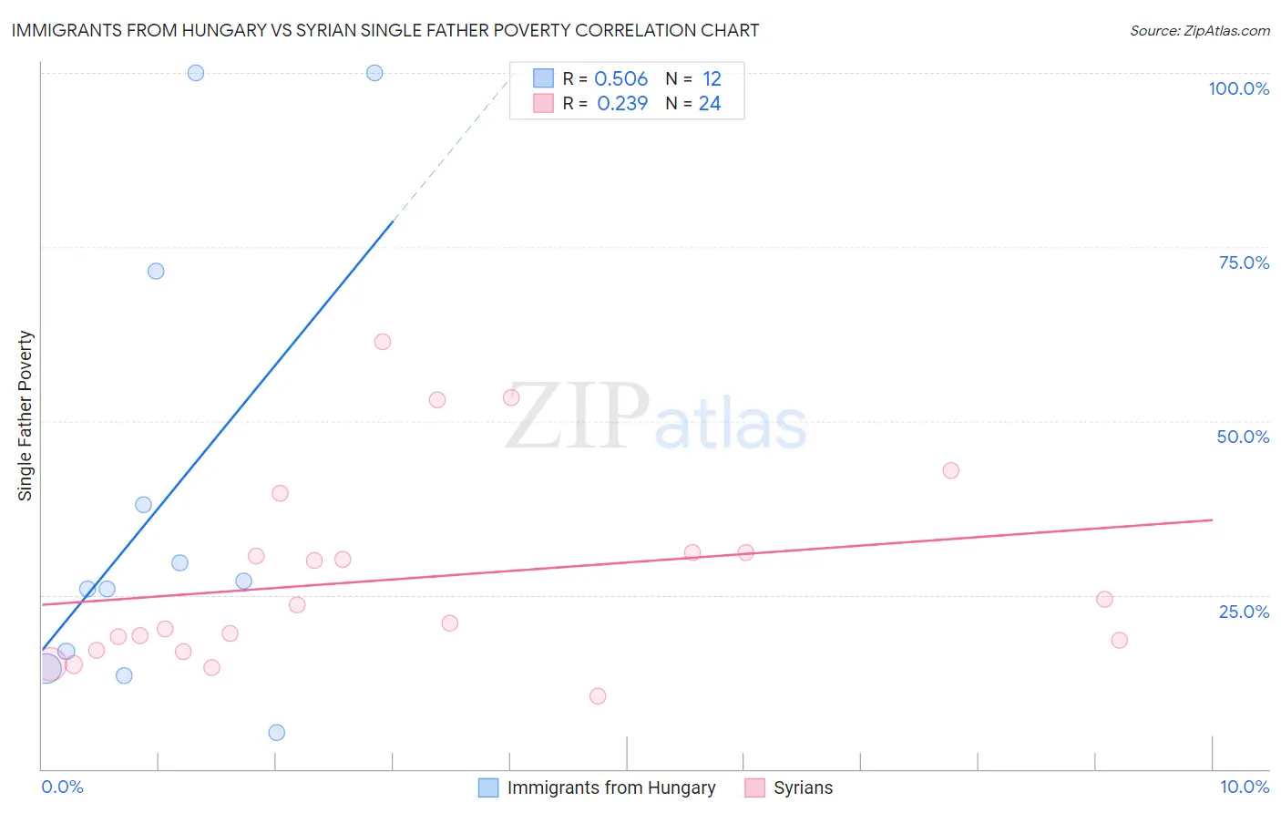 Immigrants from Hungary vs Syrian Single Father Poverty