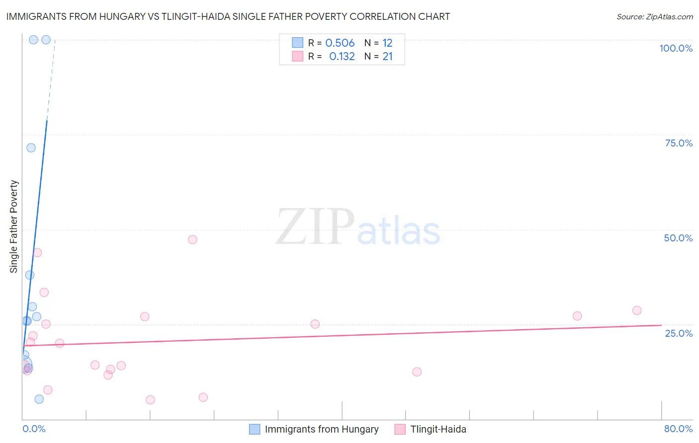 Immigrants from Hungary vs Tlingit-Haida Single Father Poverty