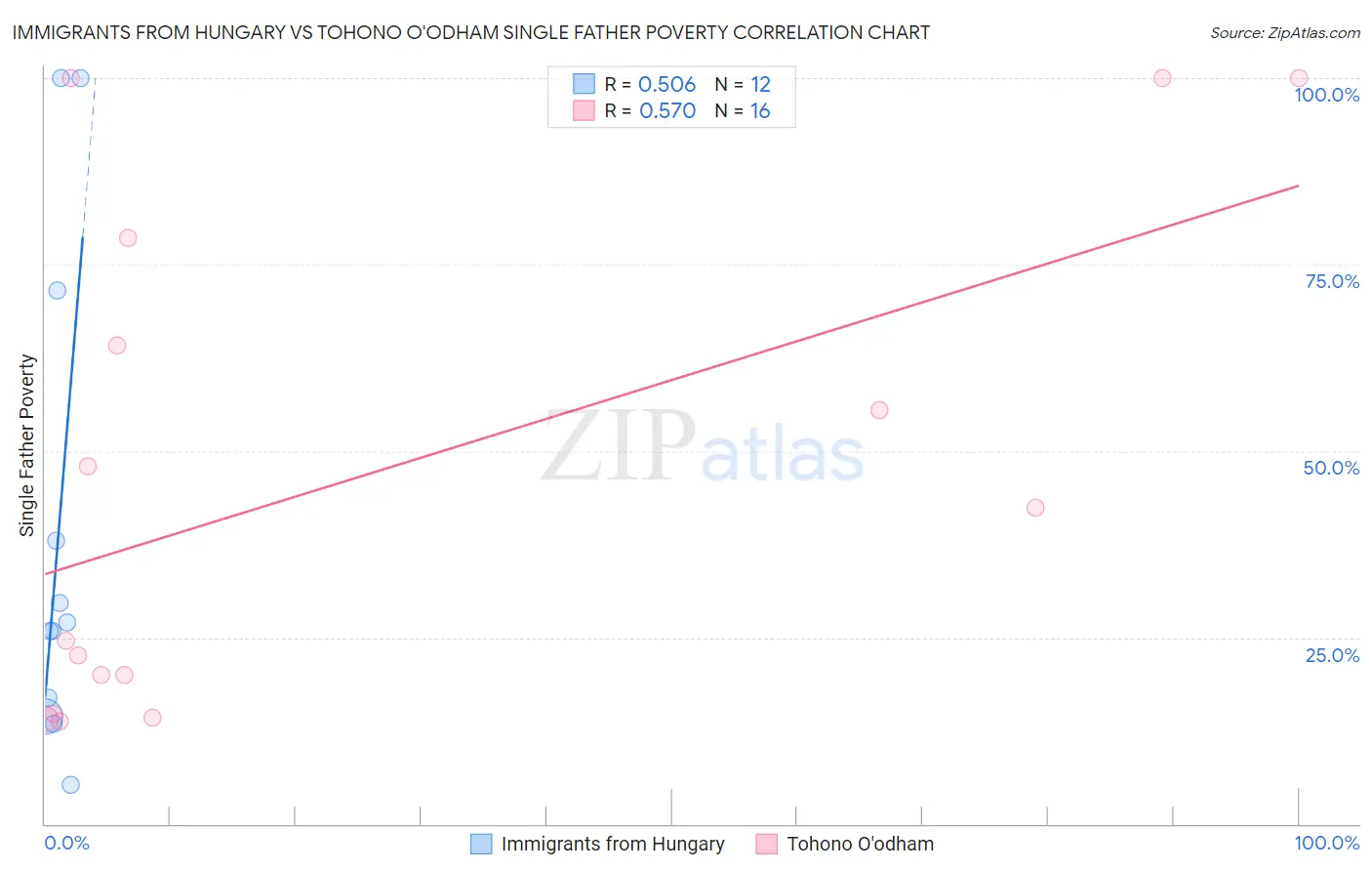 Immigrants from Hungary vs Tohono O'odham Single Father Poverty