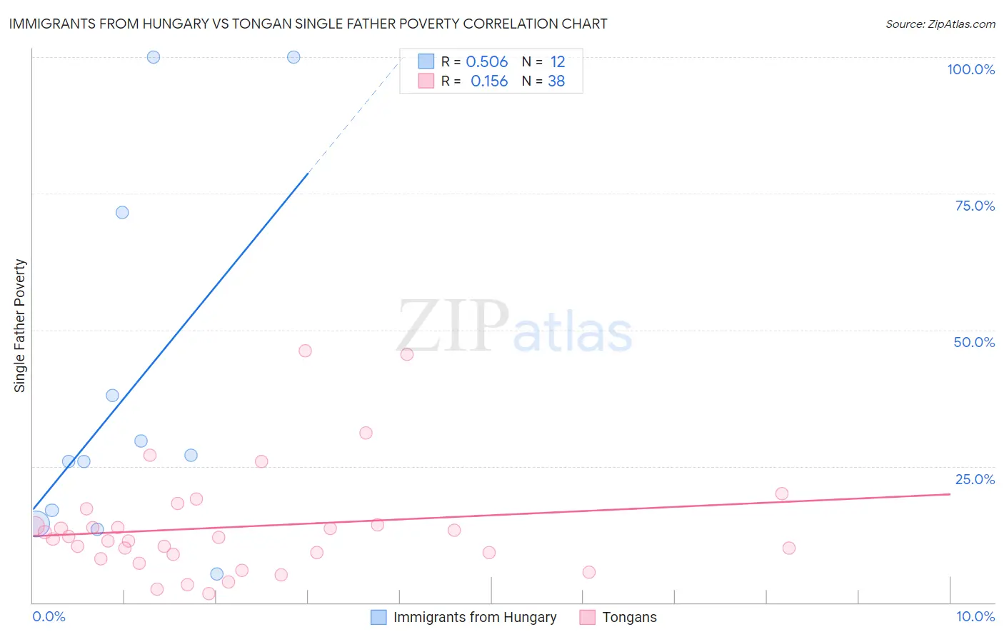 Immigrants from Hungary vs Tongan Single Father Poverty