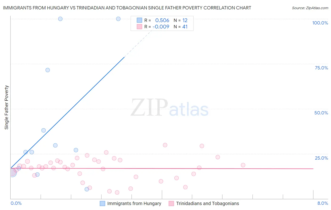 Immigrants from Hungary vs Trinidadian and Tobagonian Single Father Poverty