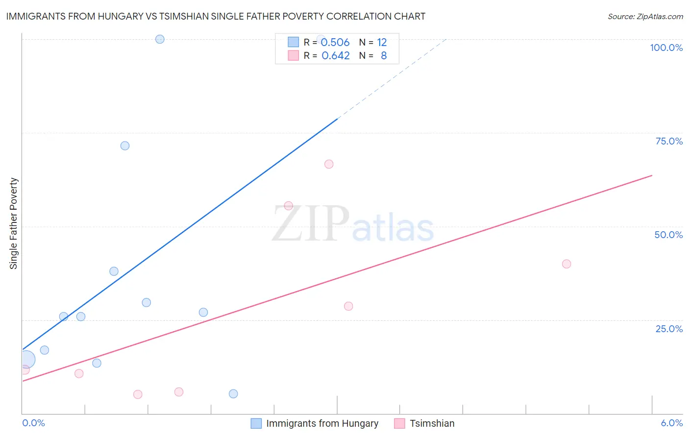Immigrants from Hungary vs Tsimshian Single Father Poverty
