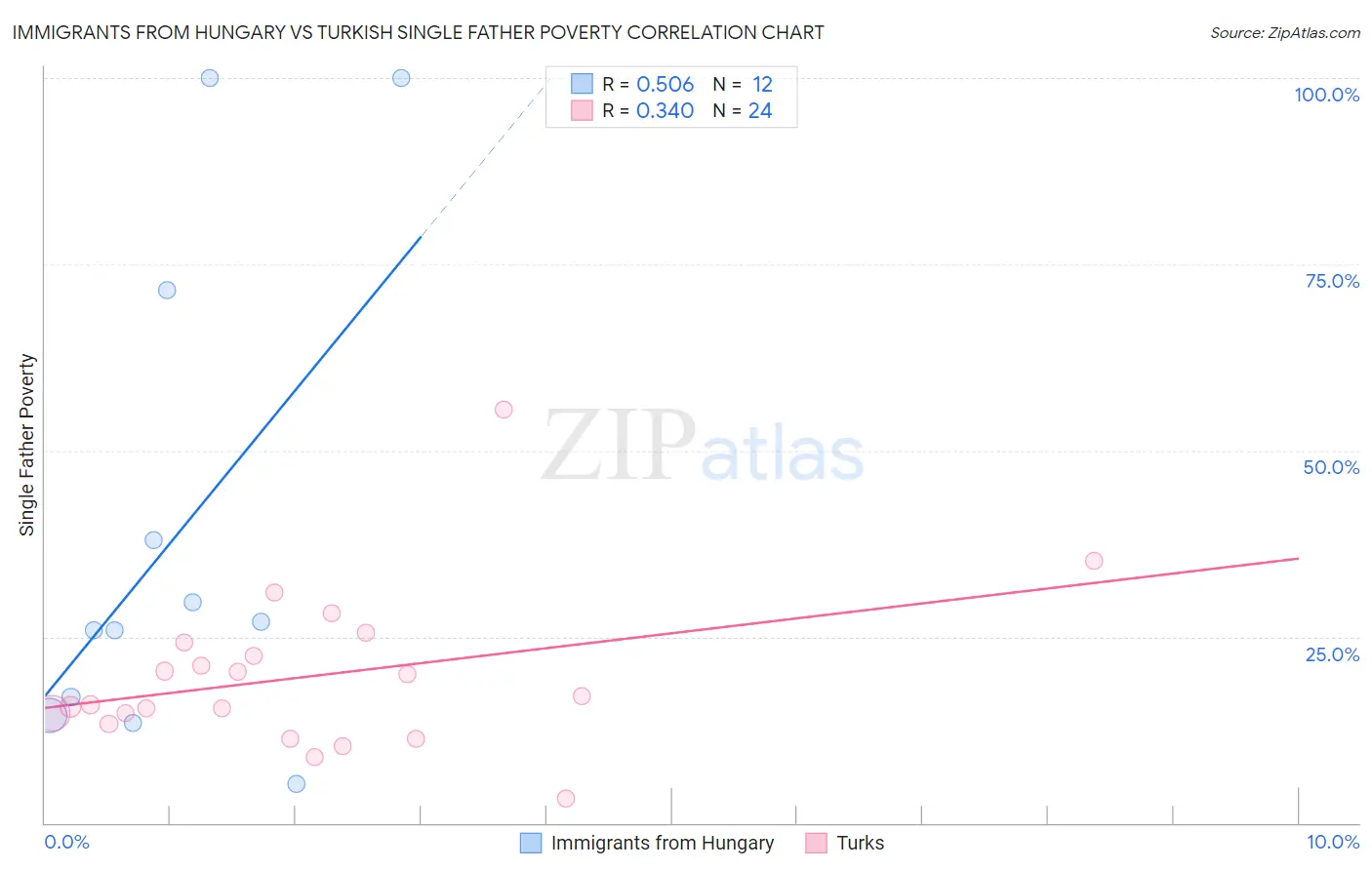 Immigrants from Hungary vs Turkish Single Father Poverty
