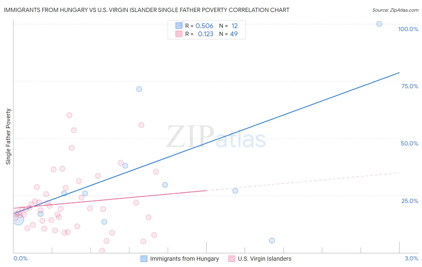 Immigrants from Hungary vs U.S. Virgin Islander Single Father Poverty