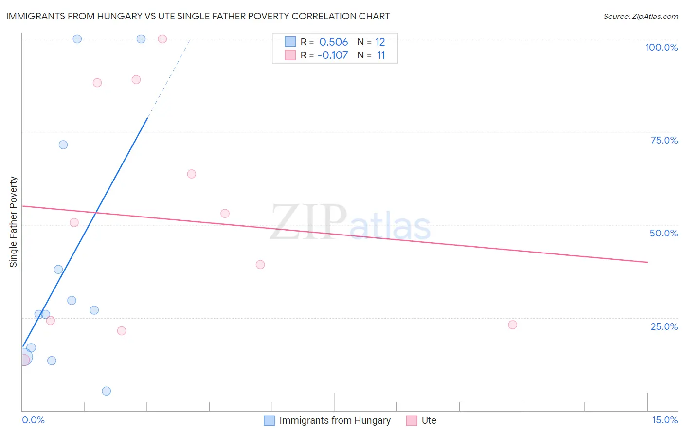 Immigrants from Hungary vs Ute Single Father Poverty