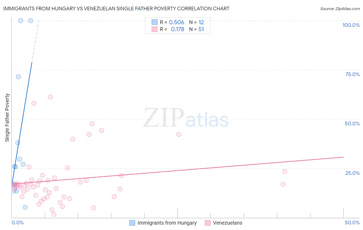 Immigrants from Hungary vs Venezuelan Single Father Poverty