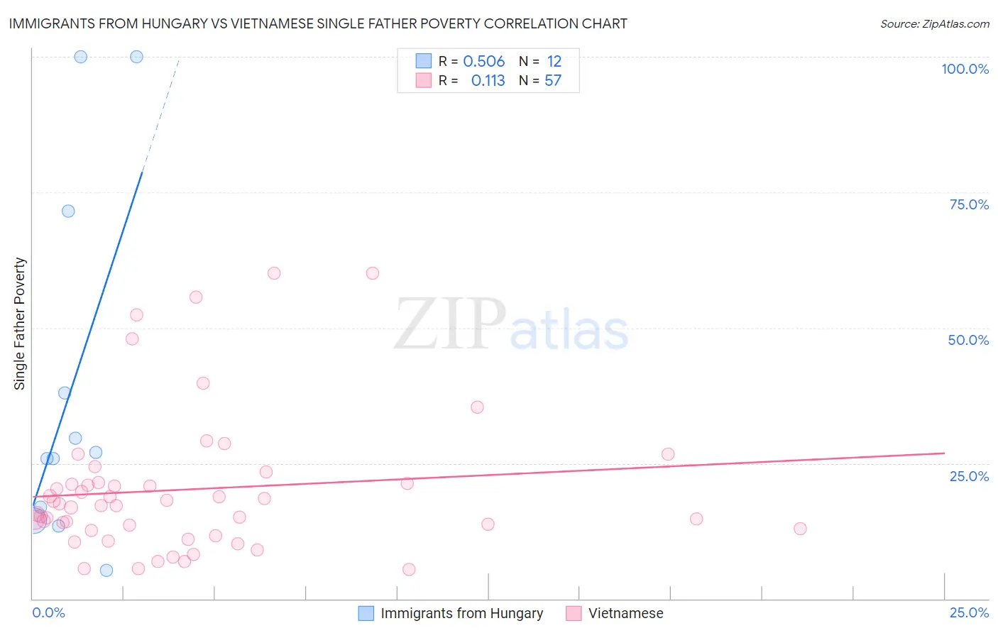 Immigrants from Hungary vs Vietnamese Single Father Poverty