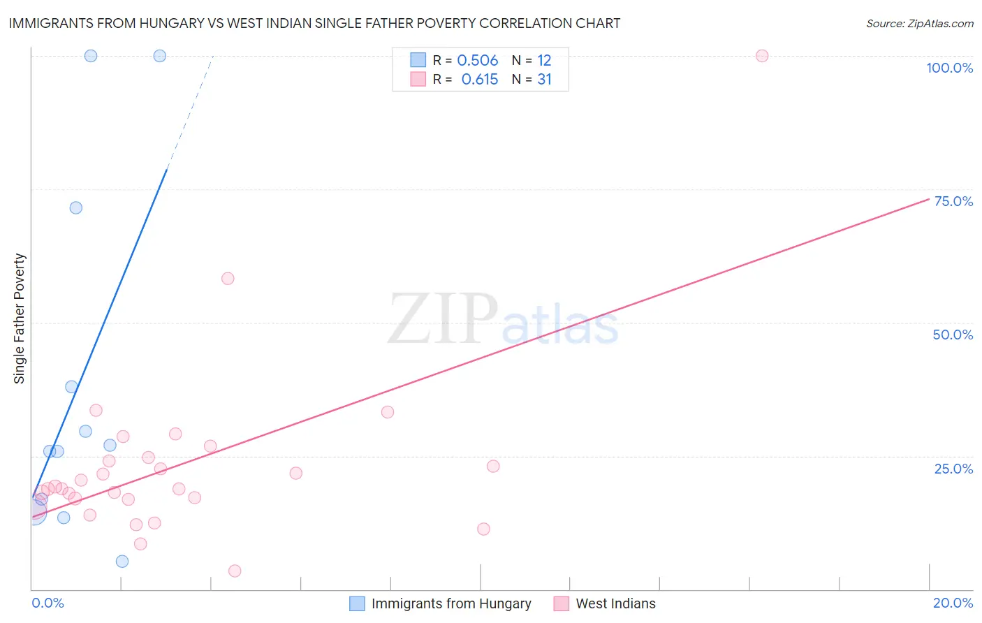 Immigrants from Hungary vs West Indian Single Father Poverty