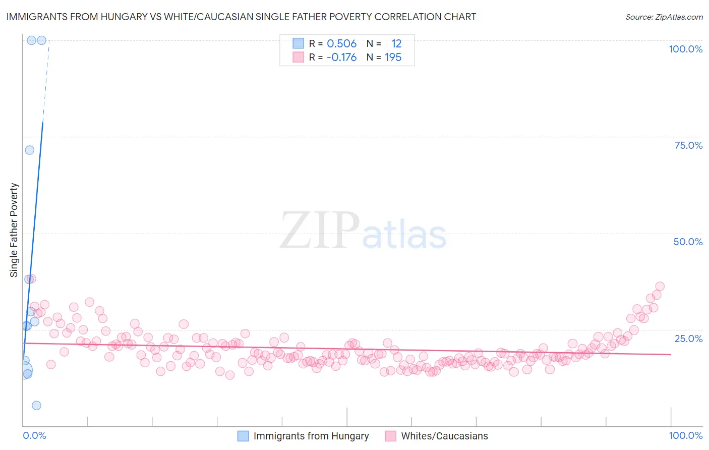 Immigrants from Hungary vs White/Caucasian Single Father Poverty