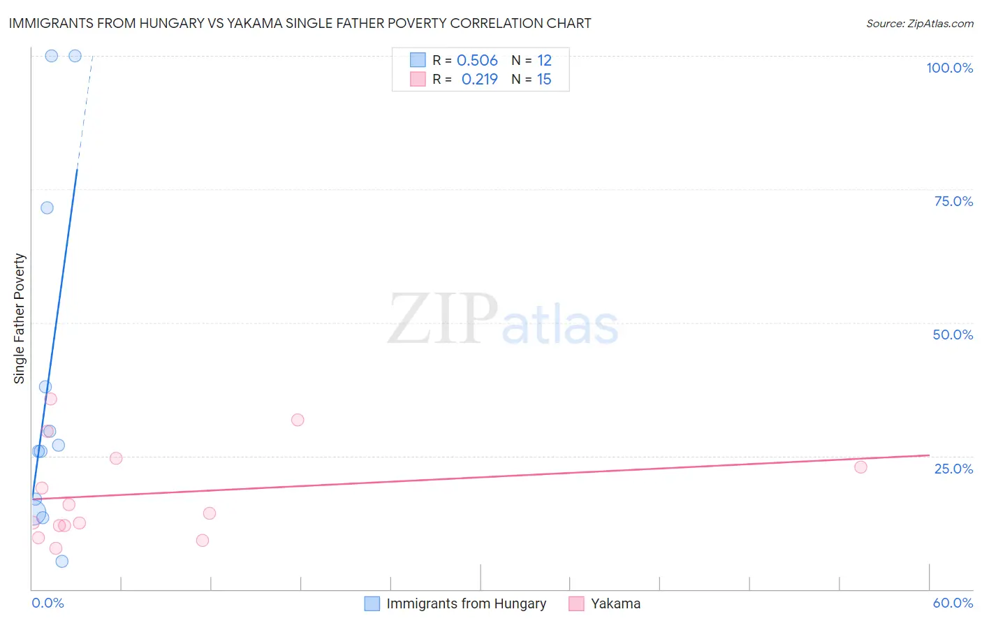 Immigrants from Hungary vs Yakama Single Father Poverty