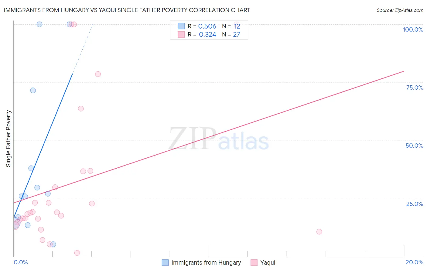 Immigrants from Hungary vs Yaqui Single Father Poverty