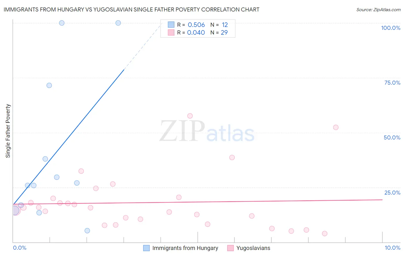 Immigrants from Hungary vs Yugoslavian Single Father Poverty