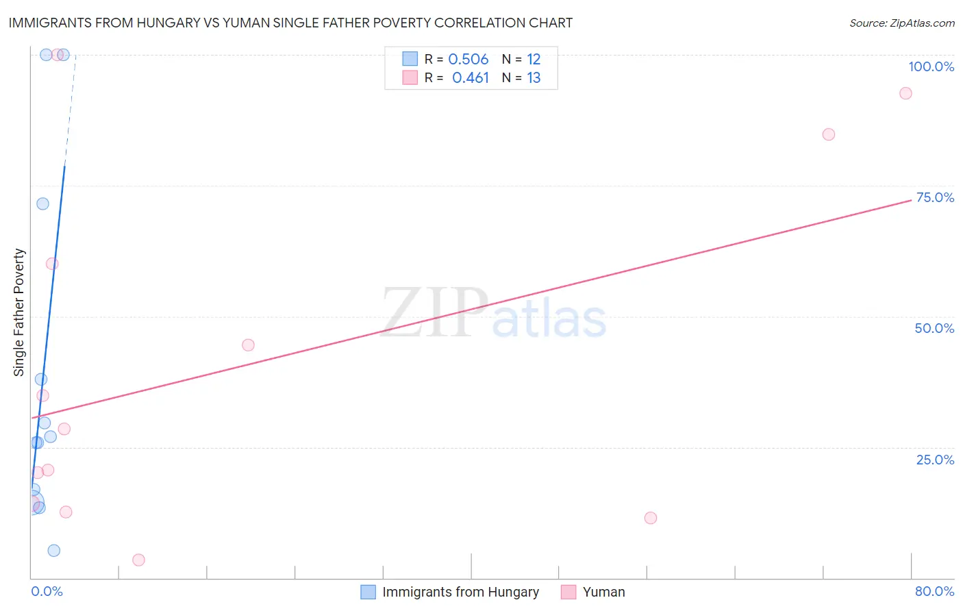 Immigrants from Hungary vs Yuman Single Father Poverty