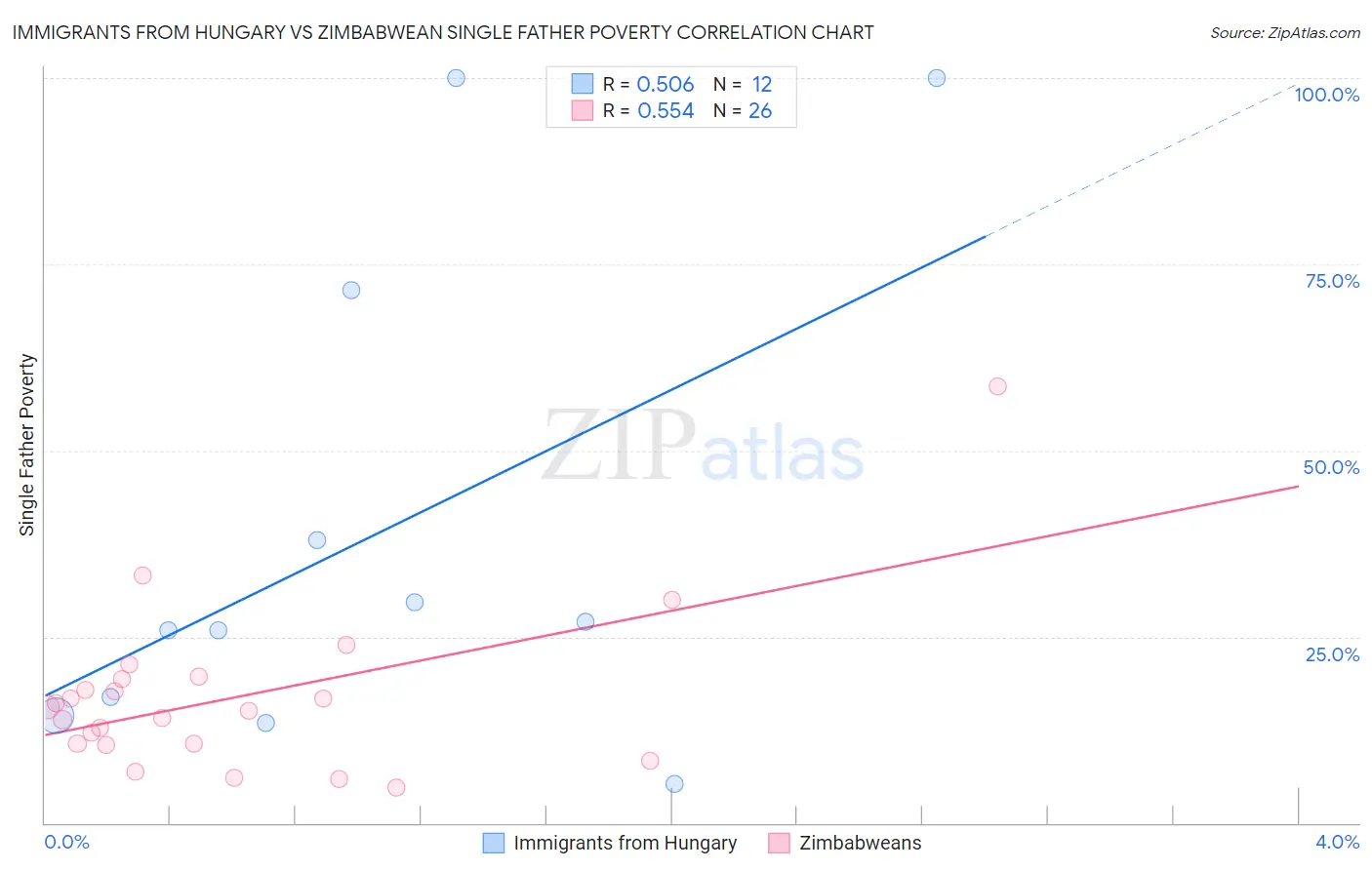 Immigrants from Hungary vs Zimbabwean Single Father Poverty