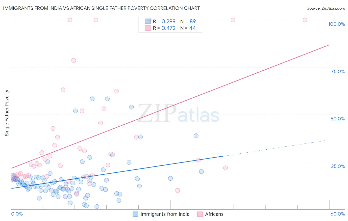 Immigrants from India vs African Single Father Poverty