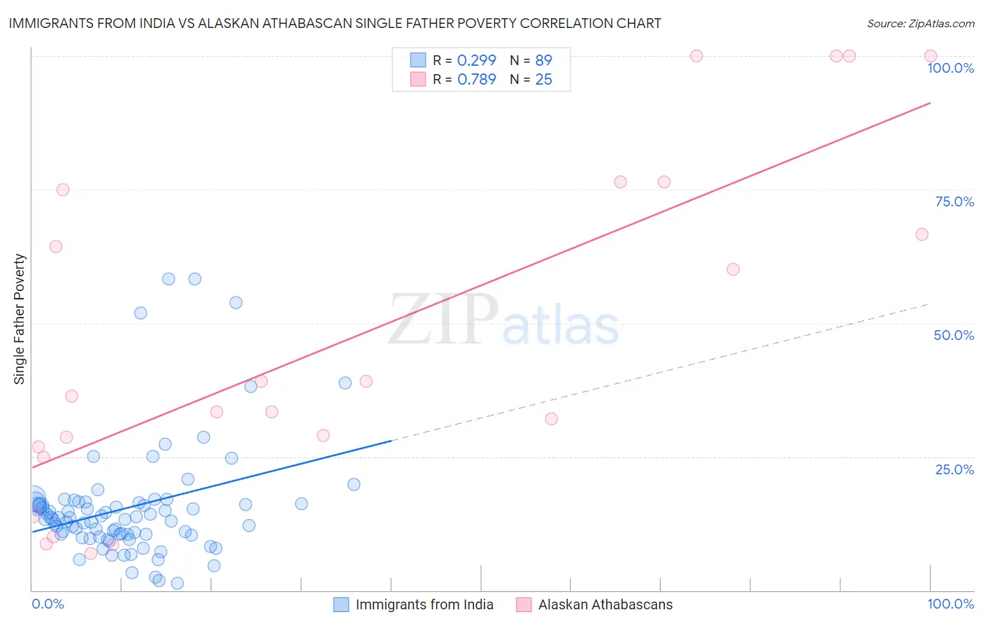 Immigrants from India vs Alaskan Athabascan Single Father Poverty