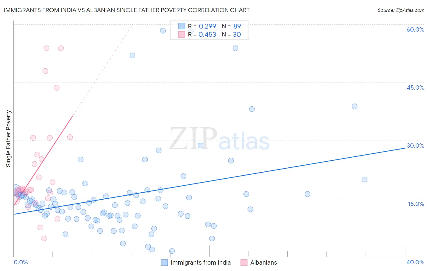 Immigrants from India vs Albanian Single Father Poverty