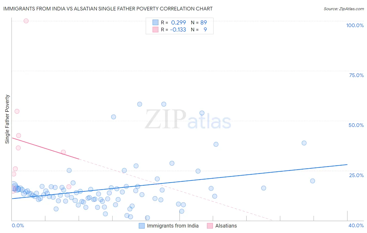 Immigrants from India vs Alsatian Single Father Poverty