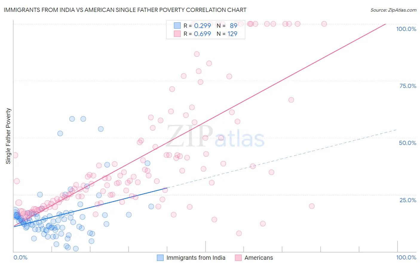 Immigrants from India vs American Single Father Poverty