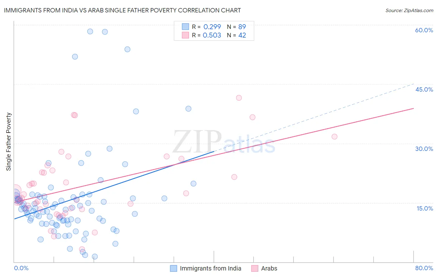 Immigrants from India vs Arab Single Father Poverty