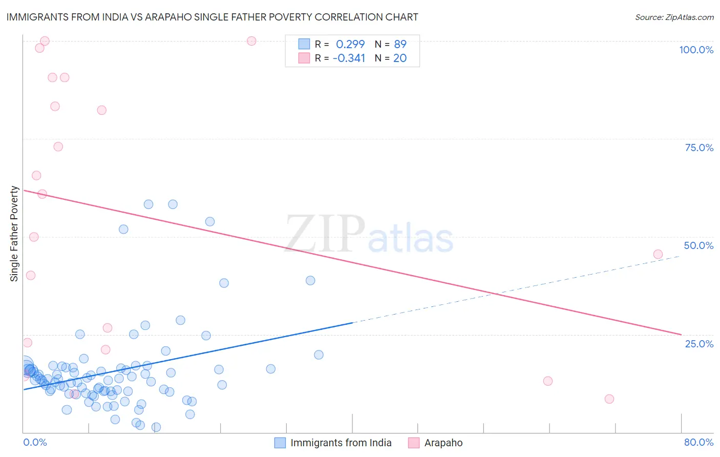 Immigrants from India vs Arapaho Single Father Poverty