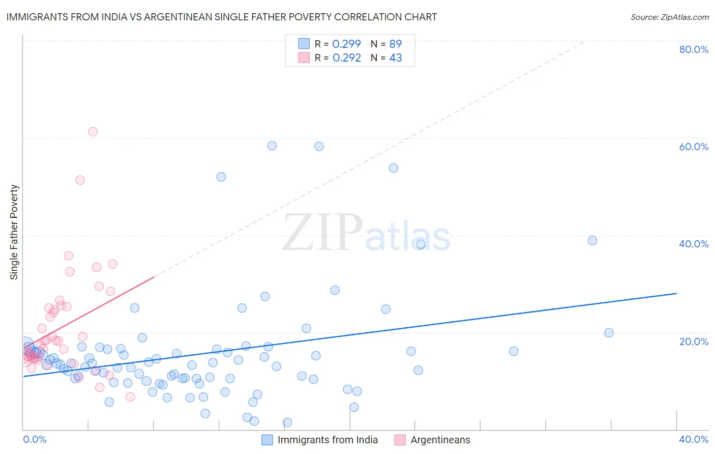 Immigrants from India vs Argentinean Single Father Poverty