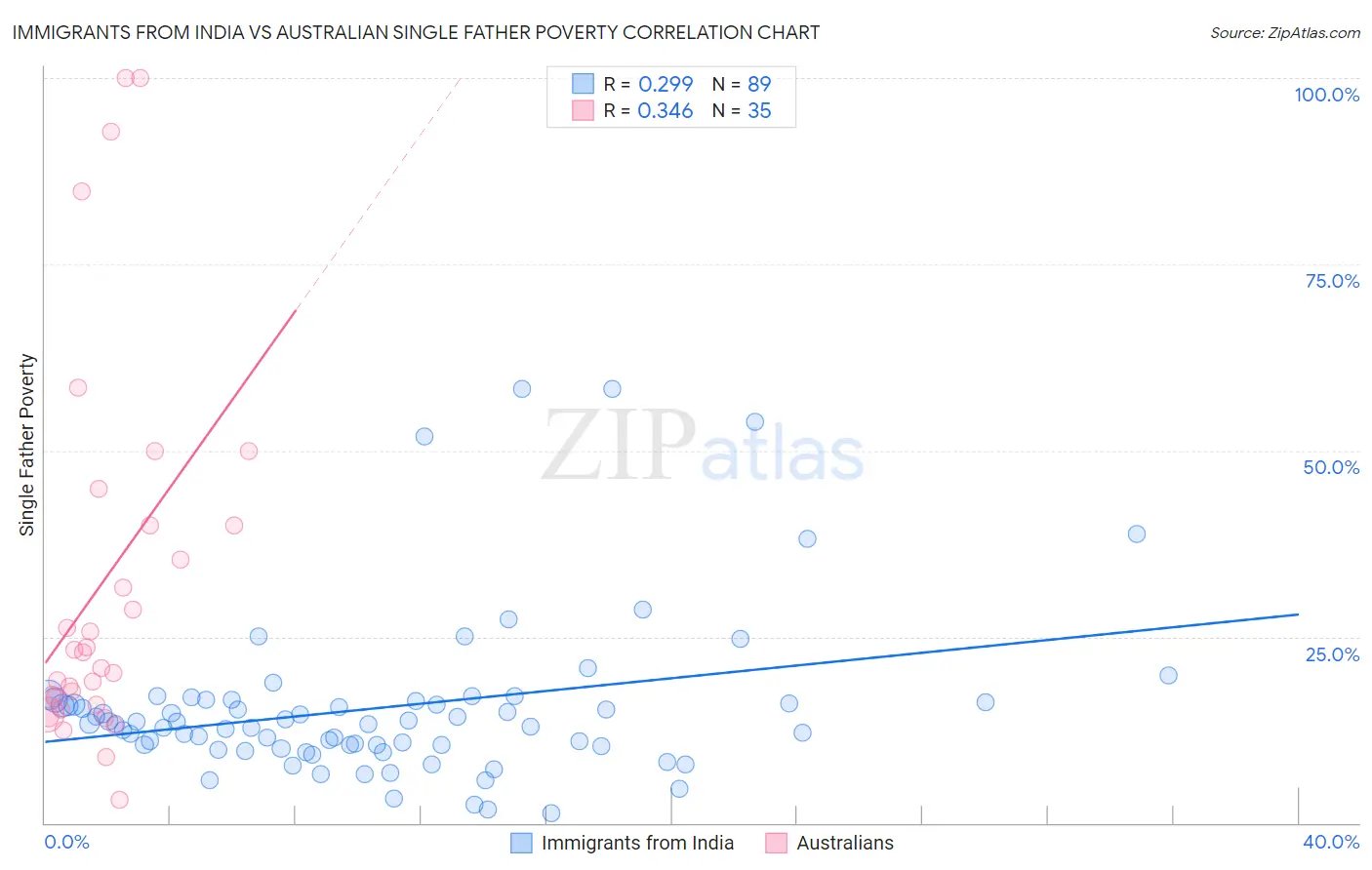 Immigrants from India vs Australian Single Father Poverty
