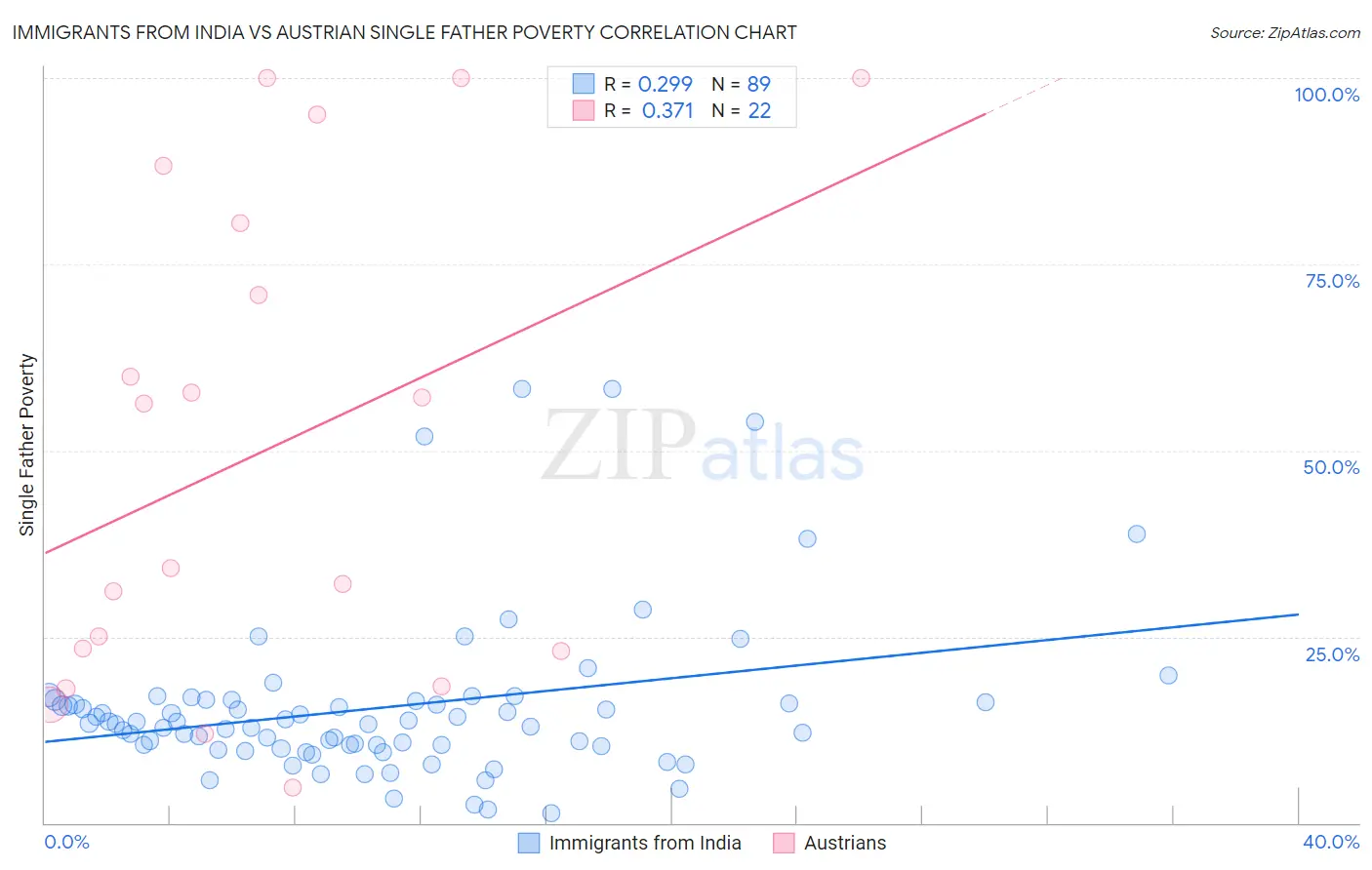 Immigrants from India vs Austrian Single Father Poverty