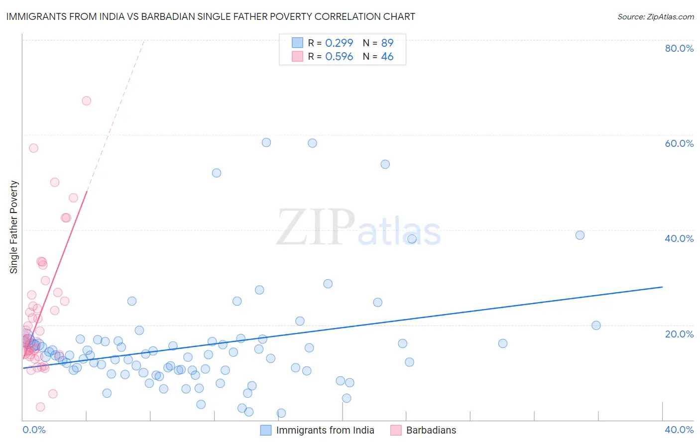 Immigrants from India vs Barbadian Single Father Poverty