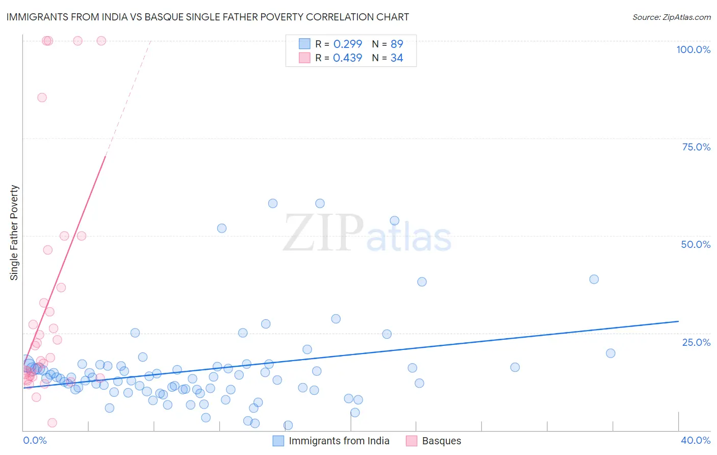 Immigrants from India vs Basque Single Father Poverty