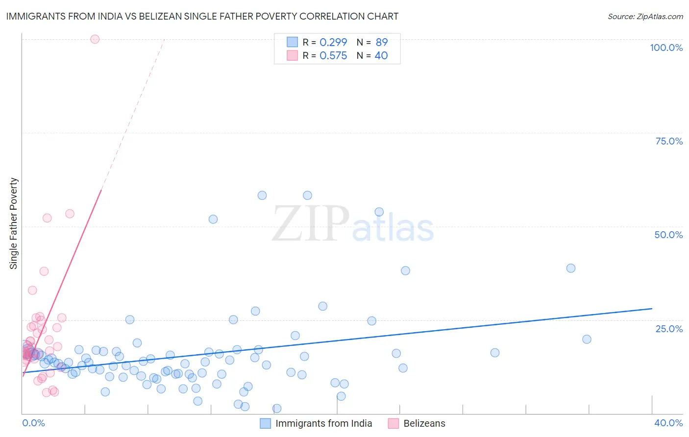 Immigrants from India vs Belizean Single Father Poverty