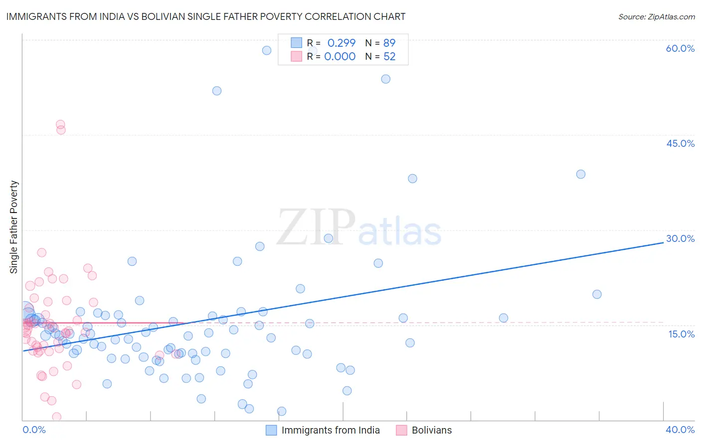 Immigrants from India vs Bolivian Single Father Poverty