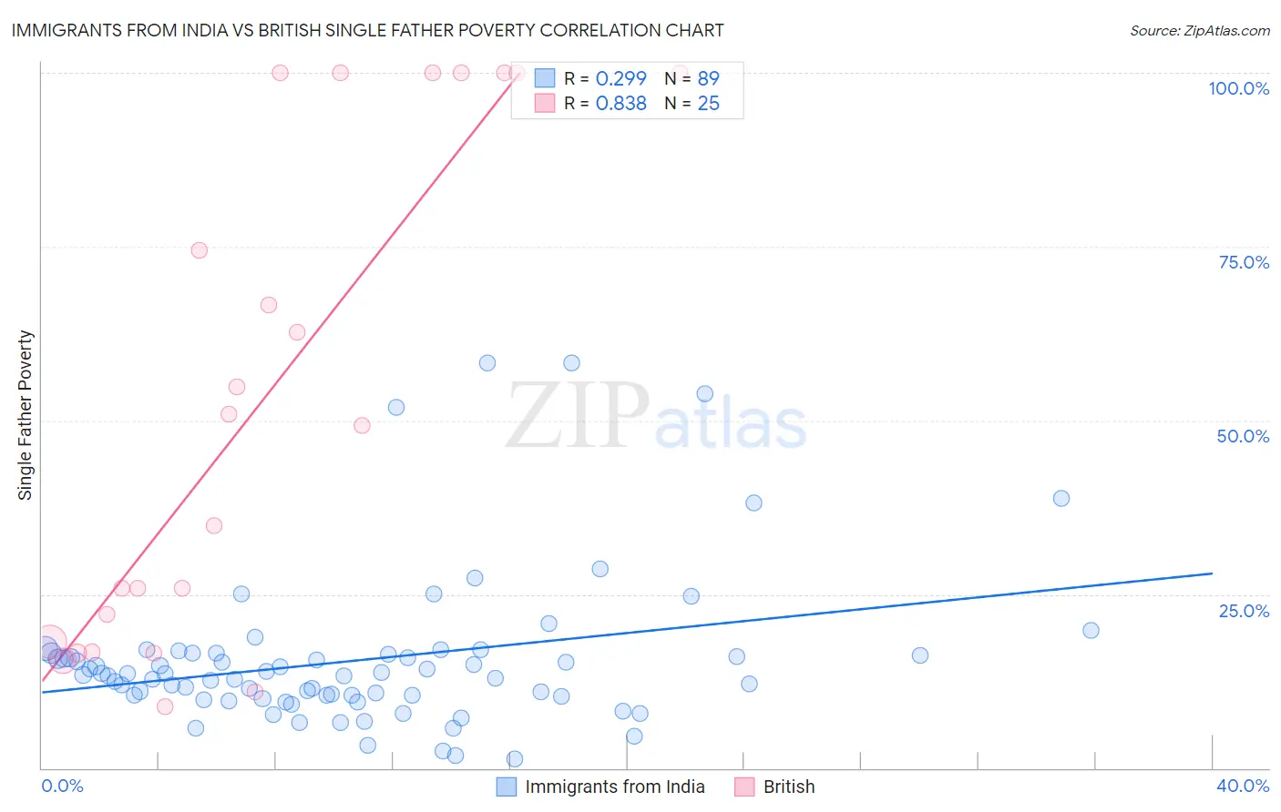 Immigrants from India vs British Single Father Poverty