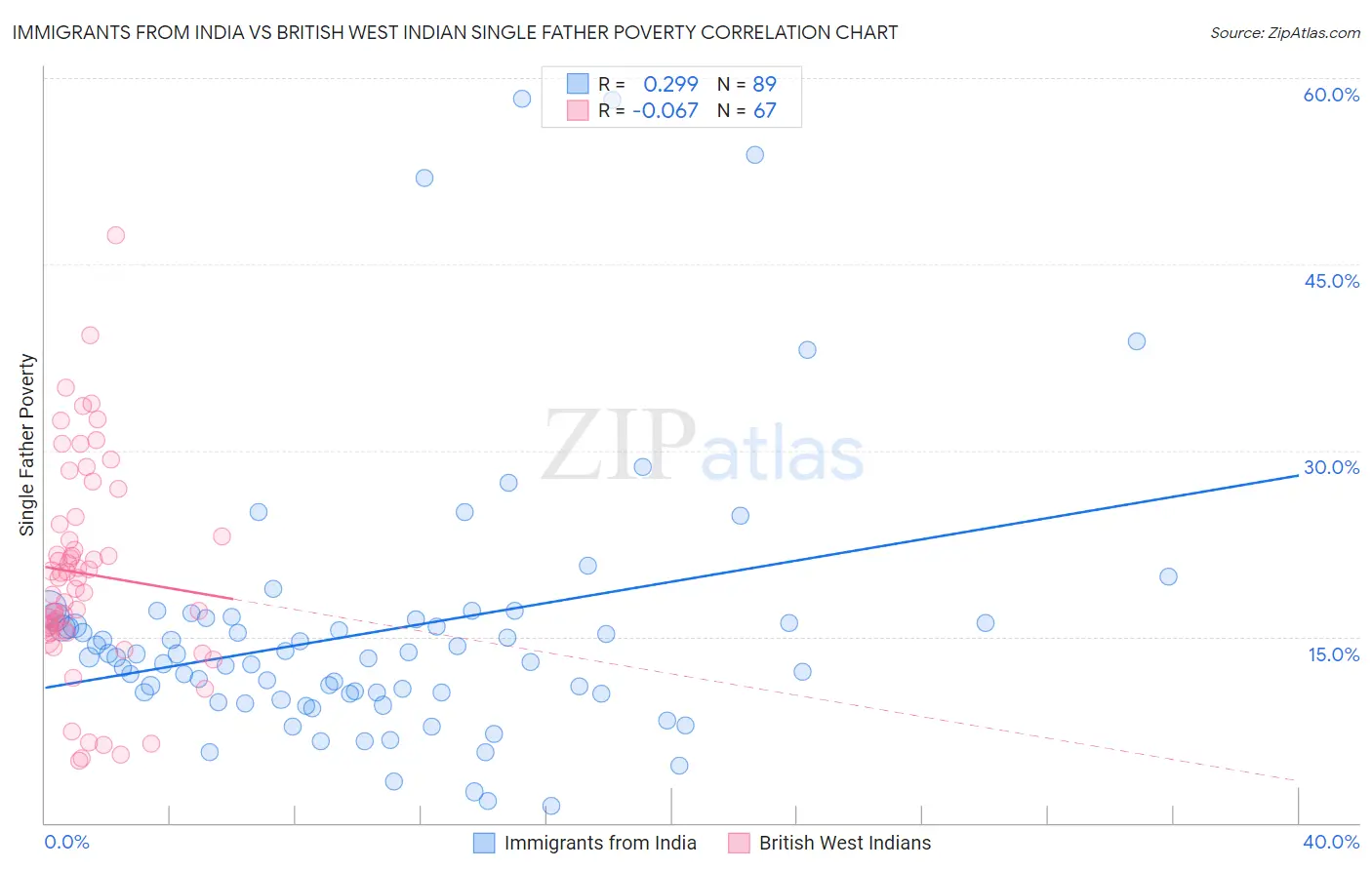 Immigrants from India vs British West Indian Single Father Poverty