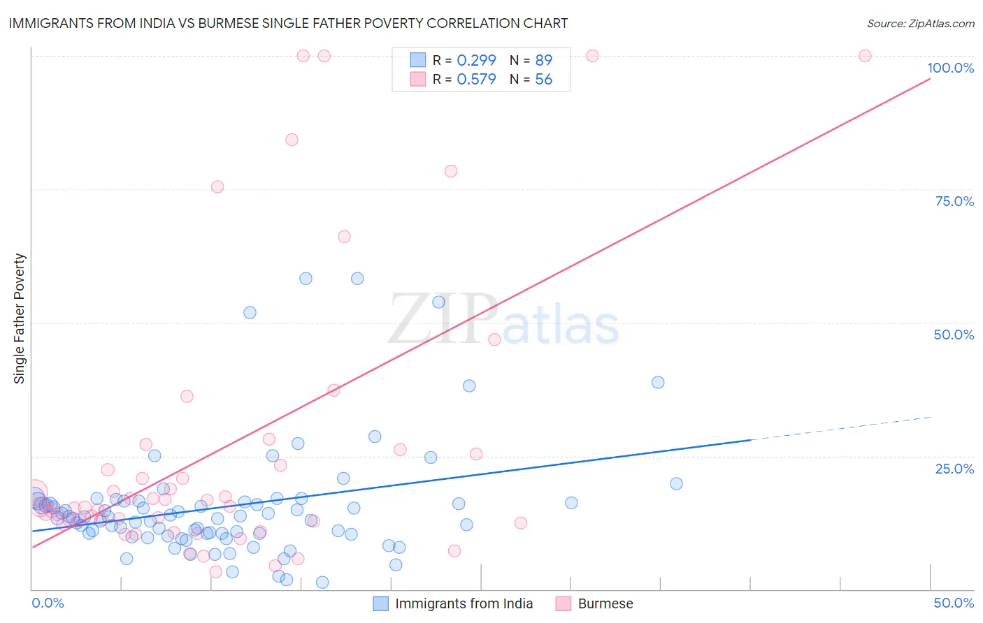 Immigrants from India vs Burmese Single Father Poverty