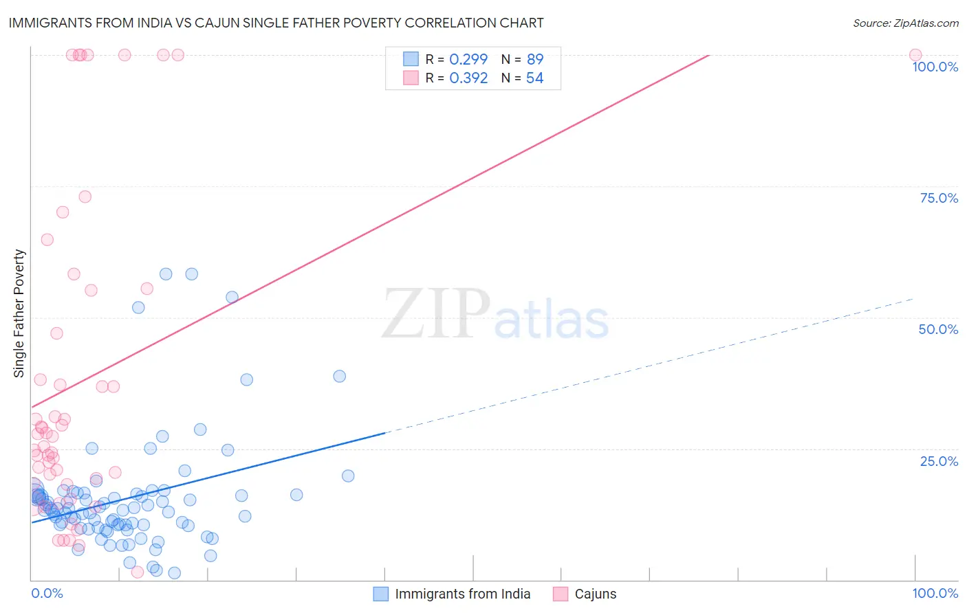 Immigrants from India vs Cajun Single Father Poverty