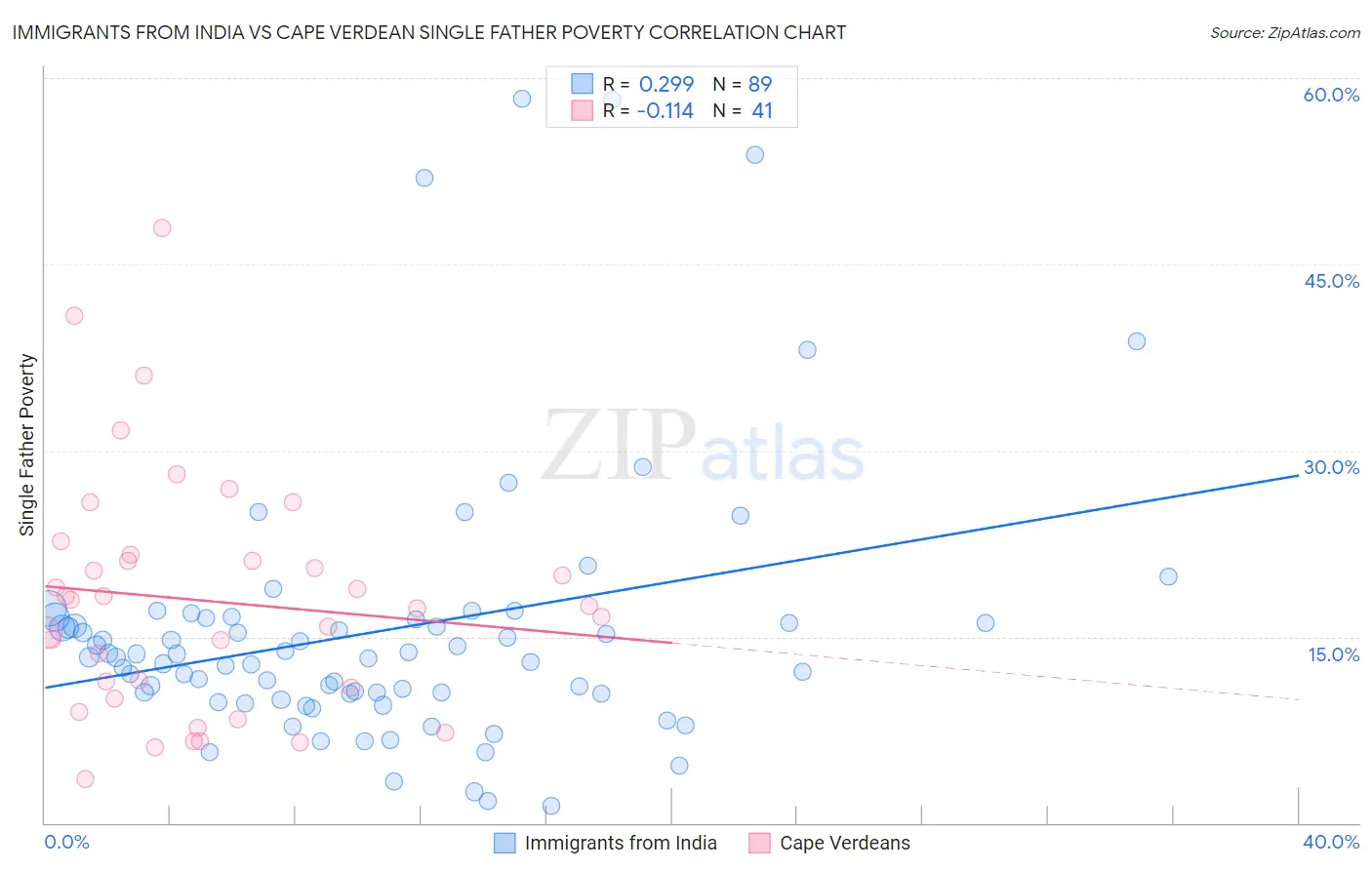 Immigrants from India vs Cape Verdean Single Father Poverty