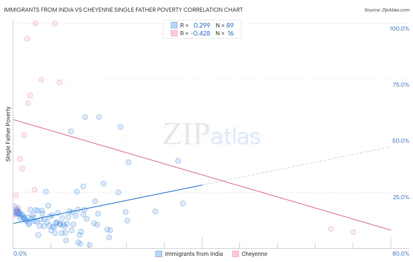 Immigrants from India vs Cheyenne Single Father Poverty
