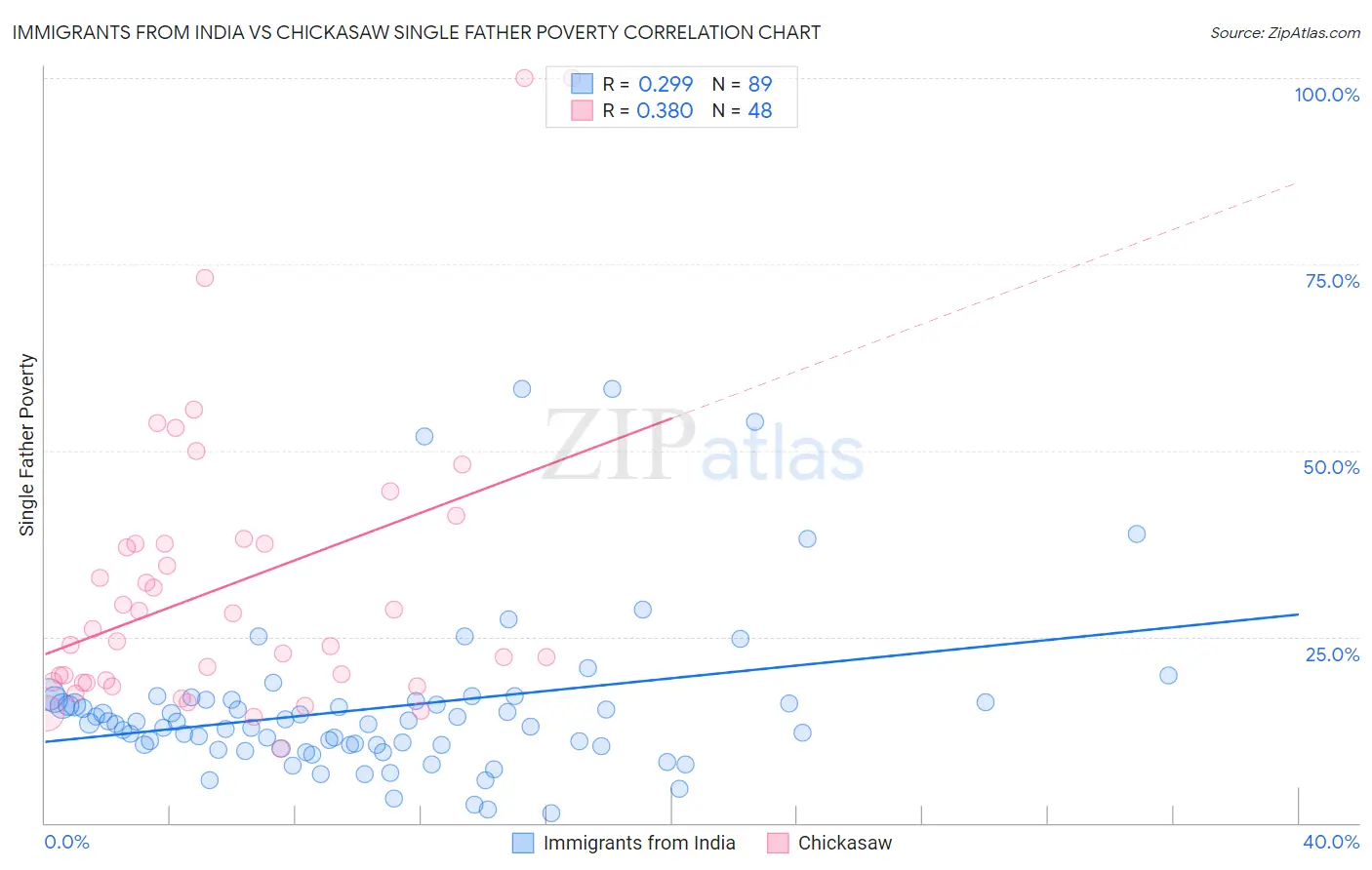 Immigrants from India vs Chickasaw Single Father Poverty