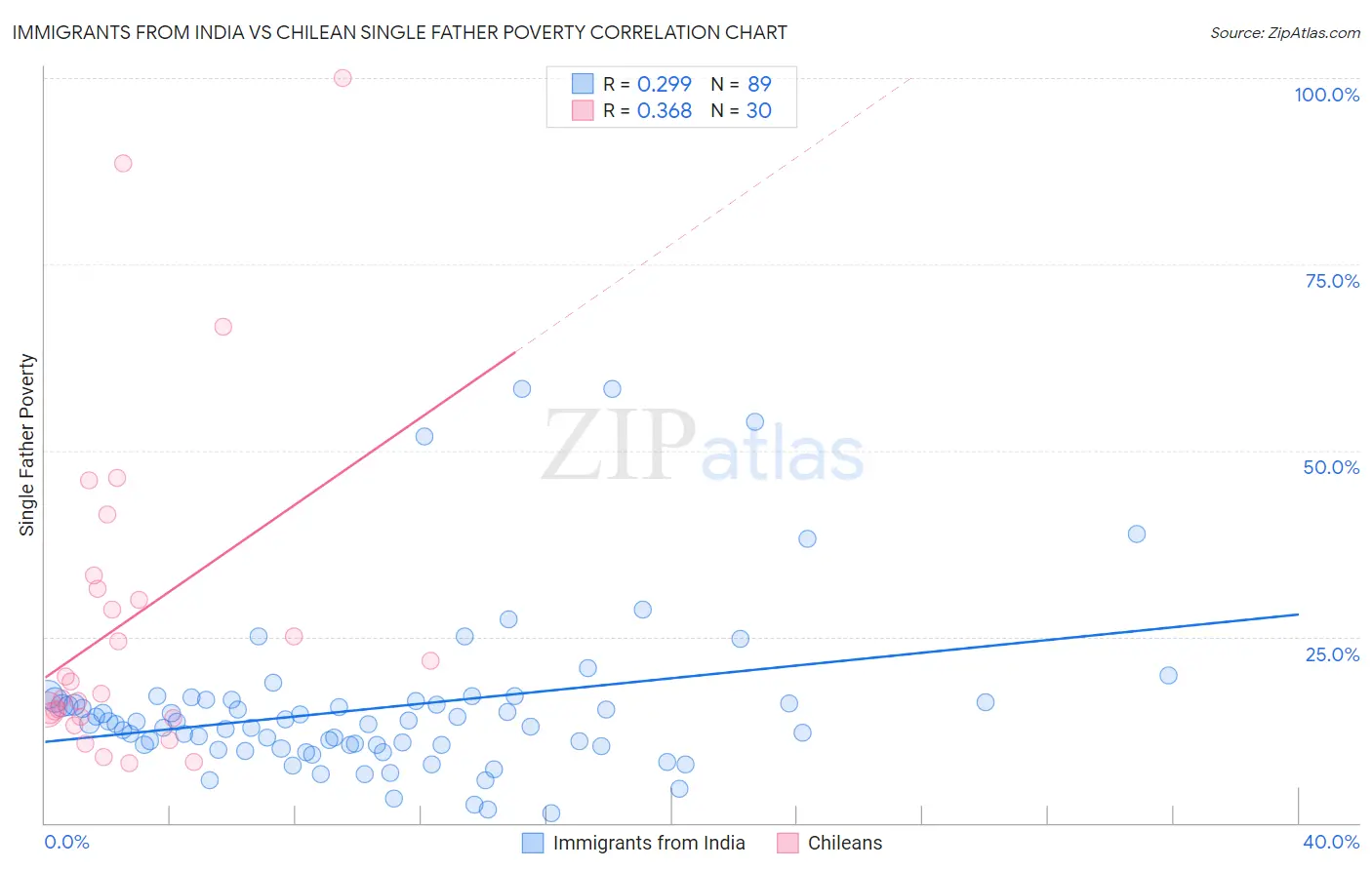 Immigrants from India vs Chilean Single Father Poverty