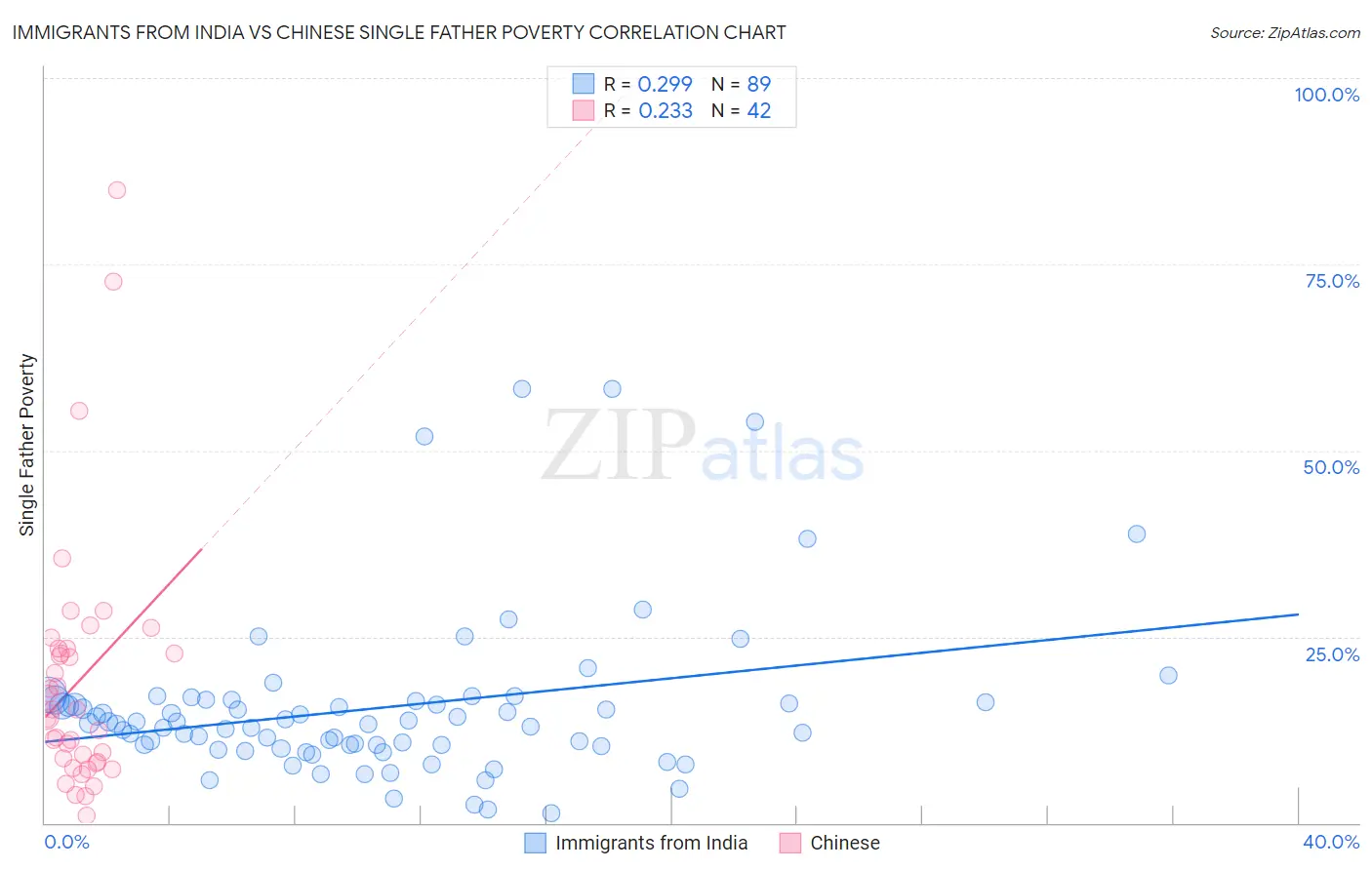 Immigrants from India vs Chinese Single Father Poverty