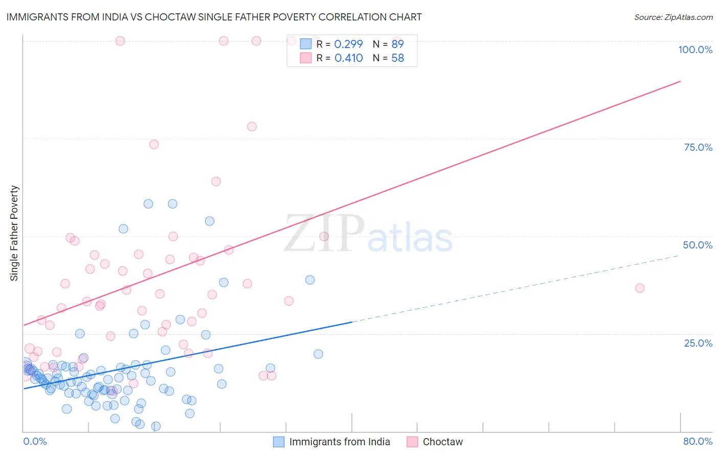 Immigrants from India vs Choctaw Single Father Poverty