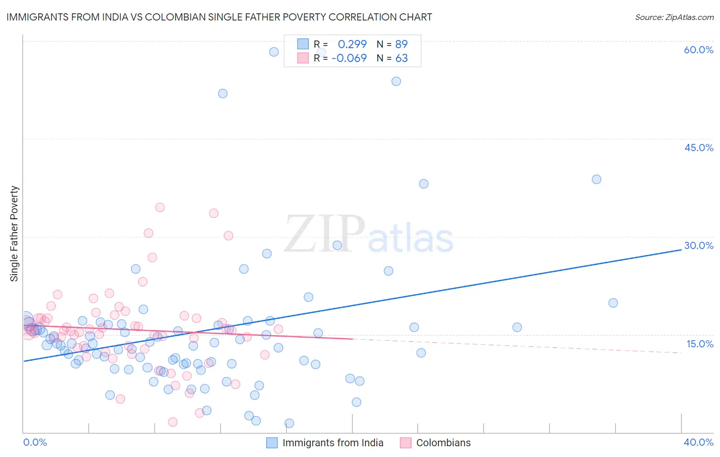 Immigrants from India vs Colombian Single Father Poverty